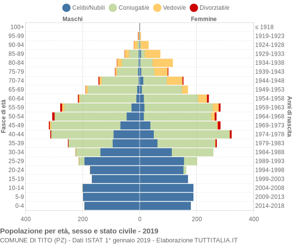 Grafico Popolazione per età, sesso e stato civile Comune di Tito (PZ)