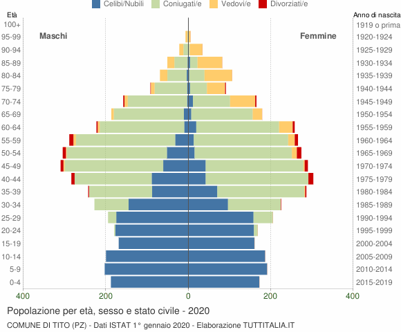 Grafico Popolazione per età, sesso e stato civile Comune di Tito (PZ)
