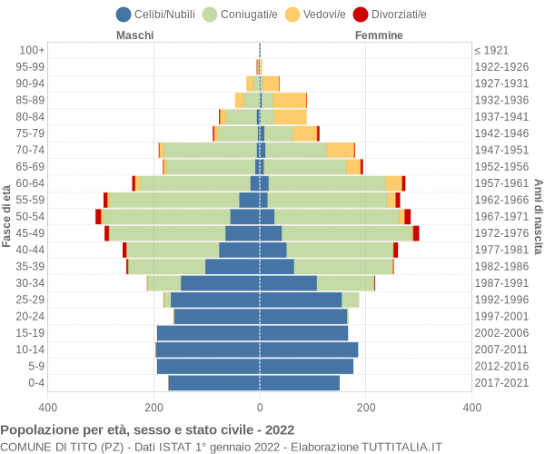 Grafico Popolazione per età, sesso e stato civile Comune di Tito (PZ)