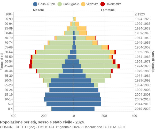 Grafico Popolazione per età, sesso e stato civile Comune di Tito (PZ)