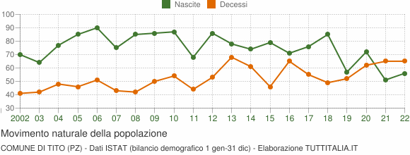Grafico movimento naturale della popolazione Comune di Tito (PZ)