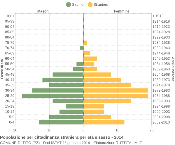 Grafico cittadini stranieri - Tito 2014