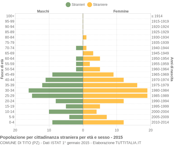 Grafico cittadini stranieri - Tito 2015