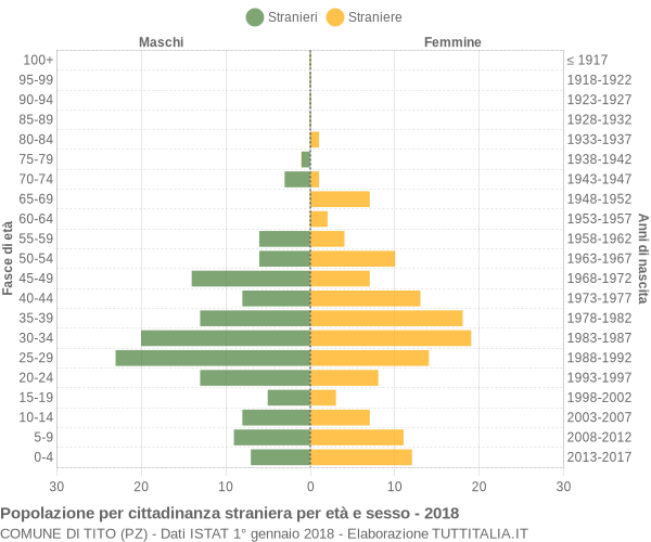 Grafico cittadini stranieri - Tito 2018