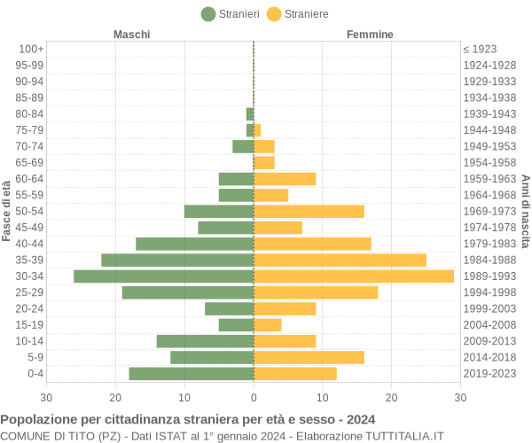 Grafico cittadini stranieri - Tito 2024