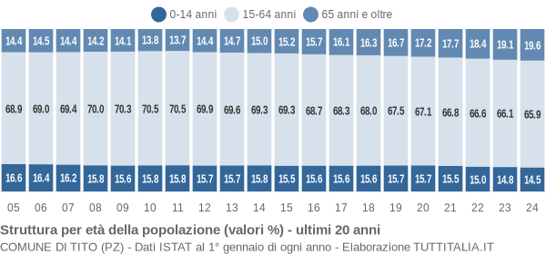 Grafico struttura della popolazione Comune di Tito (PZ)