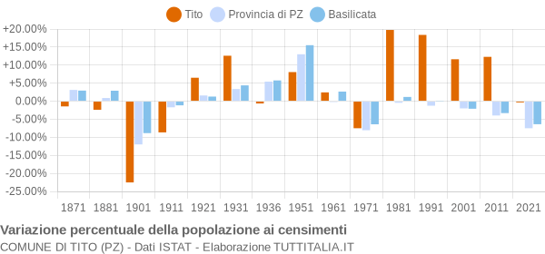 Grafico variazione percentuale della popolazione Comune di Tito (PZ)