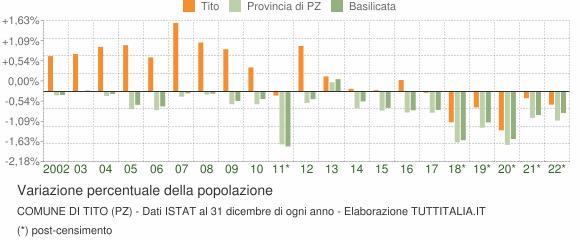Variazione percentuale della popolazione Comune di Tito (PZ)
