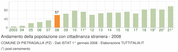 Grafico andamento popolazione stranieri Comune di Pietragalla (PZ)