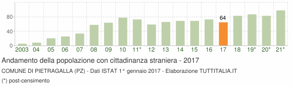 Grafico andamento popolazione stranieri Comune di Pietragalla (PZ)