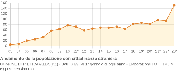 Andamento popolazione stranieri Comune di Pietragalla (PZ)