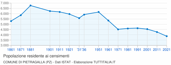 Grafico andamento storico popolazione Comune di Pietragalla (PZ)