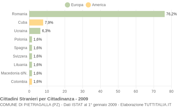 Grafico cittadinanza stranieri - Pietragalla 2009