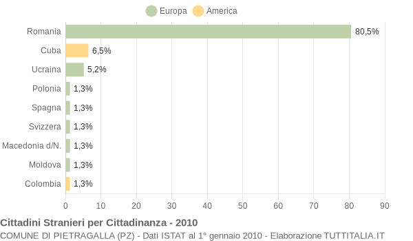 Grafico cittadinanza stranieri - Pietragalla 2010