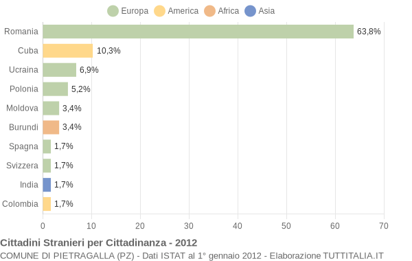 Grafico cittadinanza stranieri - Pietragalla 2012