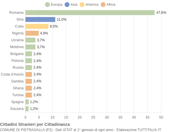 Grafico cittadinanza stranieri - Pietragalla 2018