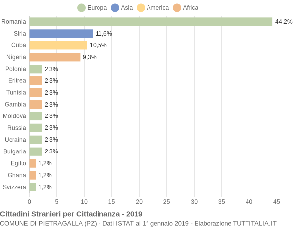 Grafico cittadinanza stranieri - Pietragalla 2019