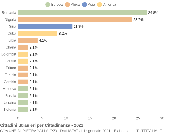 Grafico cittadinanza stranieri - Pietragalla 2021