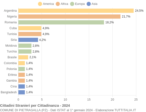 Grafico cittadinanza stranieri - Pietragalla 2024