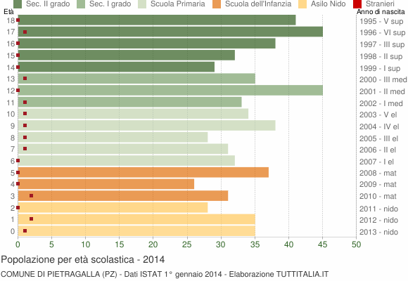 Grafico Popolazione in età scolastica - Pietragalla 2014