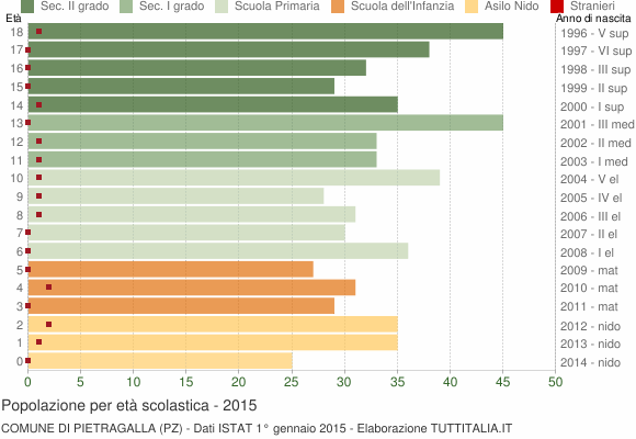 Grafico Popolazione in età scolastica - Pietragalla 2015