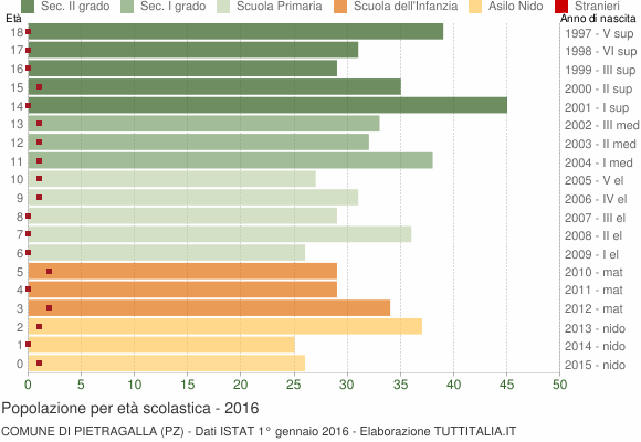 Grafico Popolazione in età scolastica - Pietragalla 2016