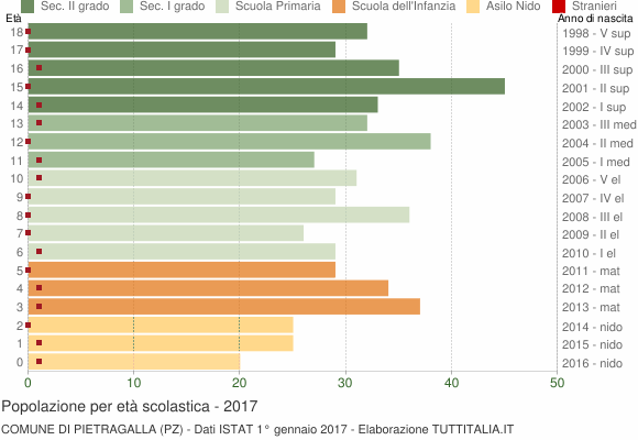 Grafico Popolazione in età scolastica - Pietragalla 2017
