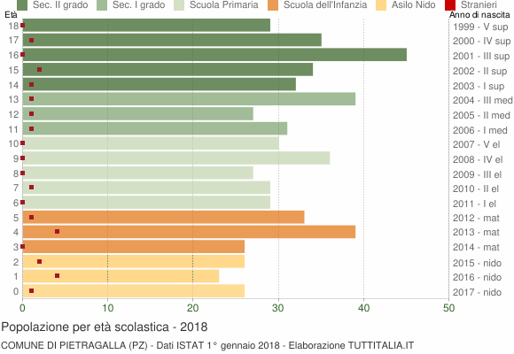 Grafico Popolazione in età scolastica - Pietragalla 2018