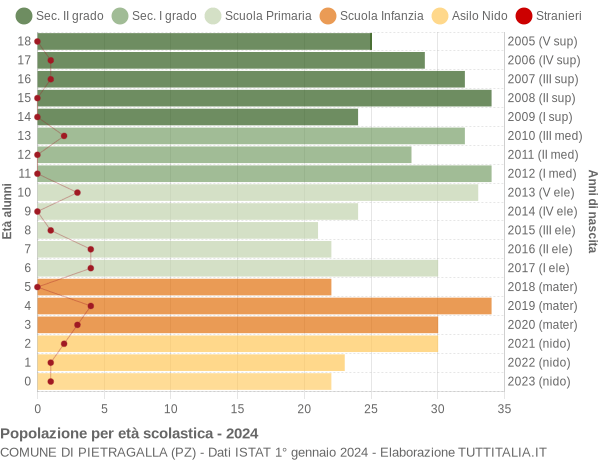 Grafico Popolazione in età scolastica - Pietragalla 2024