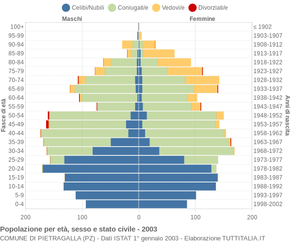 Grafico Popolazione per età, sesso e stato civile Comune di Pietragalla (PZ)