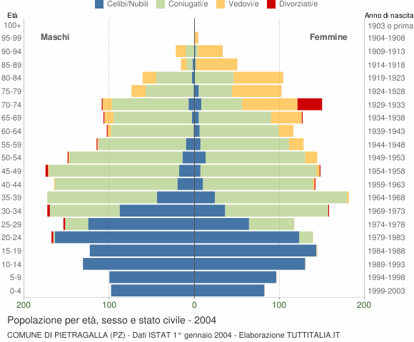 Grafico Popolazione per età, sesso e stato civile Comune di Pietragalla (PZ)