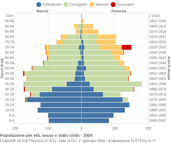 Grafico Popolazione per età, sesso e stato civile Comune di Pietragalla (PZ)