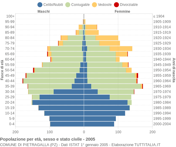 Grafico Popolazione per età, sesso e stato civile Comune di Pietragalla (PZ)