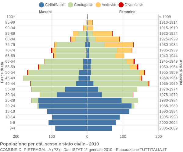 Grafico Popolazione per età, sesso e stato civile Comune di Pietragalla (PZ)