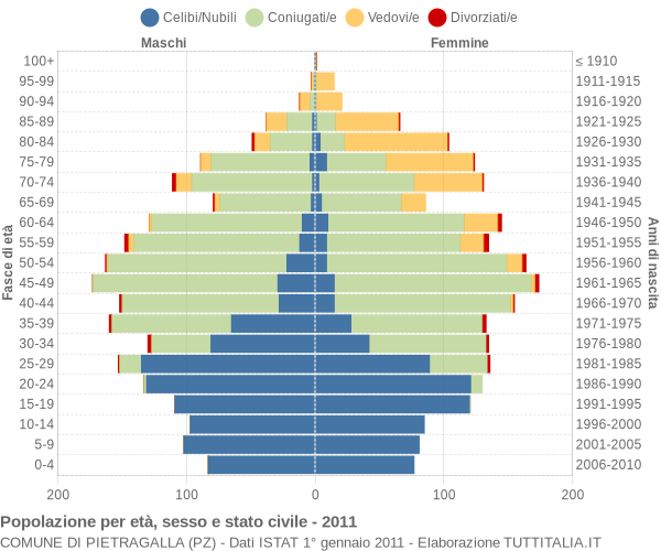 Grafico Popolazione per età, sesso e stato civile Comune di Pietragalla (PZ)