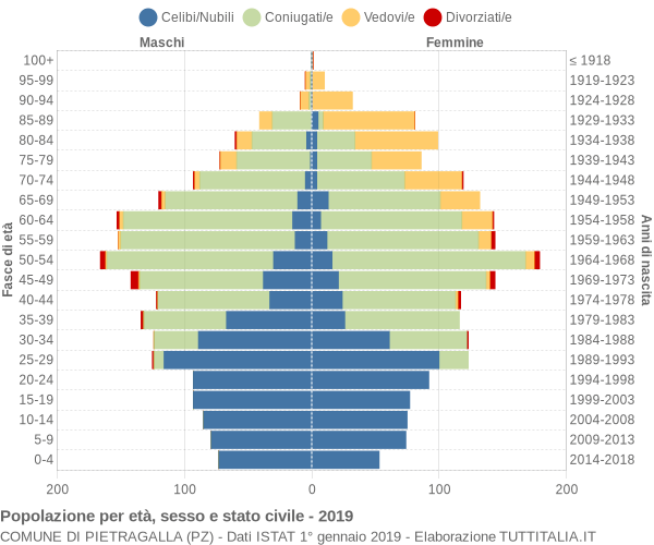 Grafico Popolazione per età, sesso e stato civile Comune di Pietragalla (PZ)