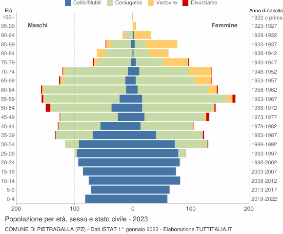 Grafico Popolazione per età, sesso e stato civile Comune di Pietragalla (PZ)