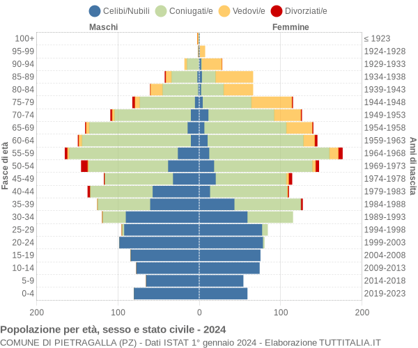 Grafico Popolazione per età, sesso e stato civile Comune di Pietragalla (PZ)