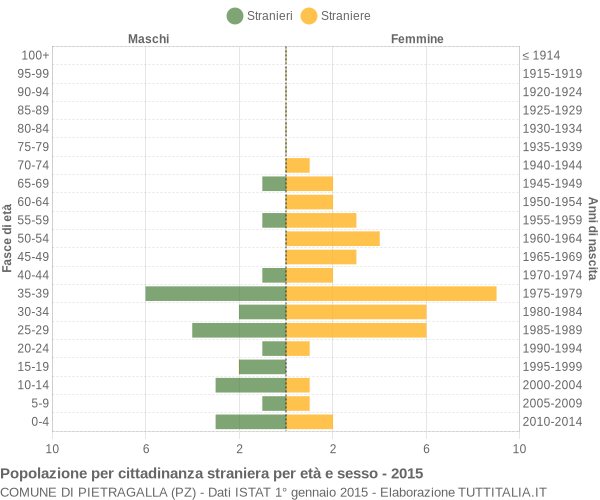 Grafico cittadini stranieri - Pietragalla 2015
