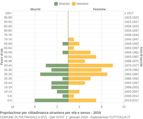 Grafico cittadini stranieri - Pietragalla 2018