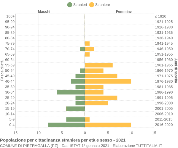 Grafico cittadini stranieri - Pietragalla 2021