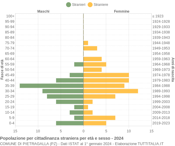 Grafico cittadini stranieri - Pietragalla 2024