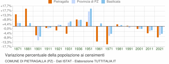 Grafico variazione percentuale della popolazione Comune di Pietragalla (PZ)