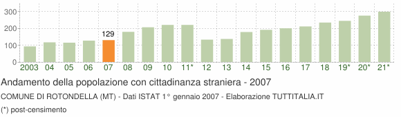 Grafico andamento popolazione stranieri Comune di Rotondella (MT)