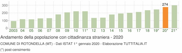 Grafico andamento popolazione stranieri Comune di Rotondella (MT)