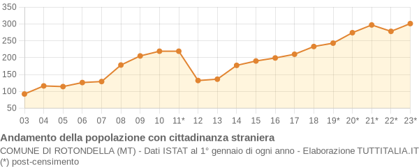 Andamento popolazione stranieri Comune di Rotondella (MT)