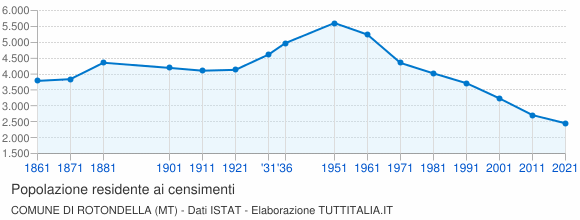Grafico andamento storico popolazione Comune di Rotondella (MT)