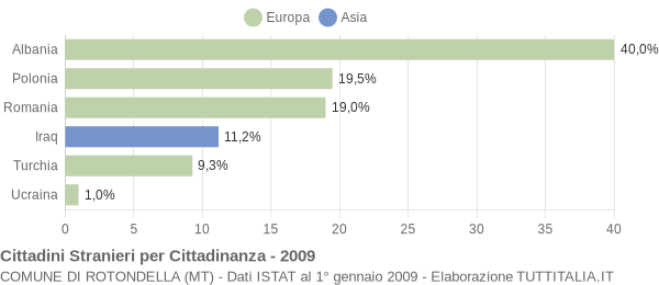 Grafico cittadinanza stranieri - Rotondella 2009