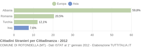 Grafico cittadinanza stranieri - Rotondella 2012