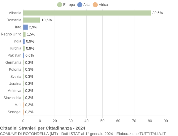 Grafico cittadinanza stranieri - Rotondella 2024